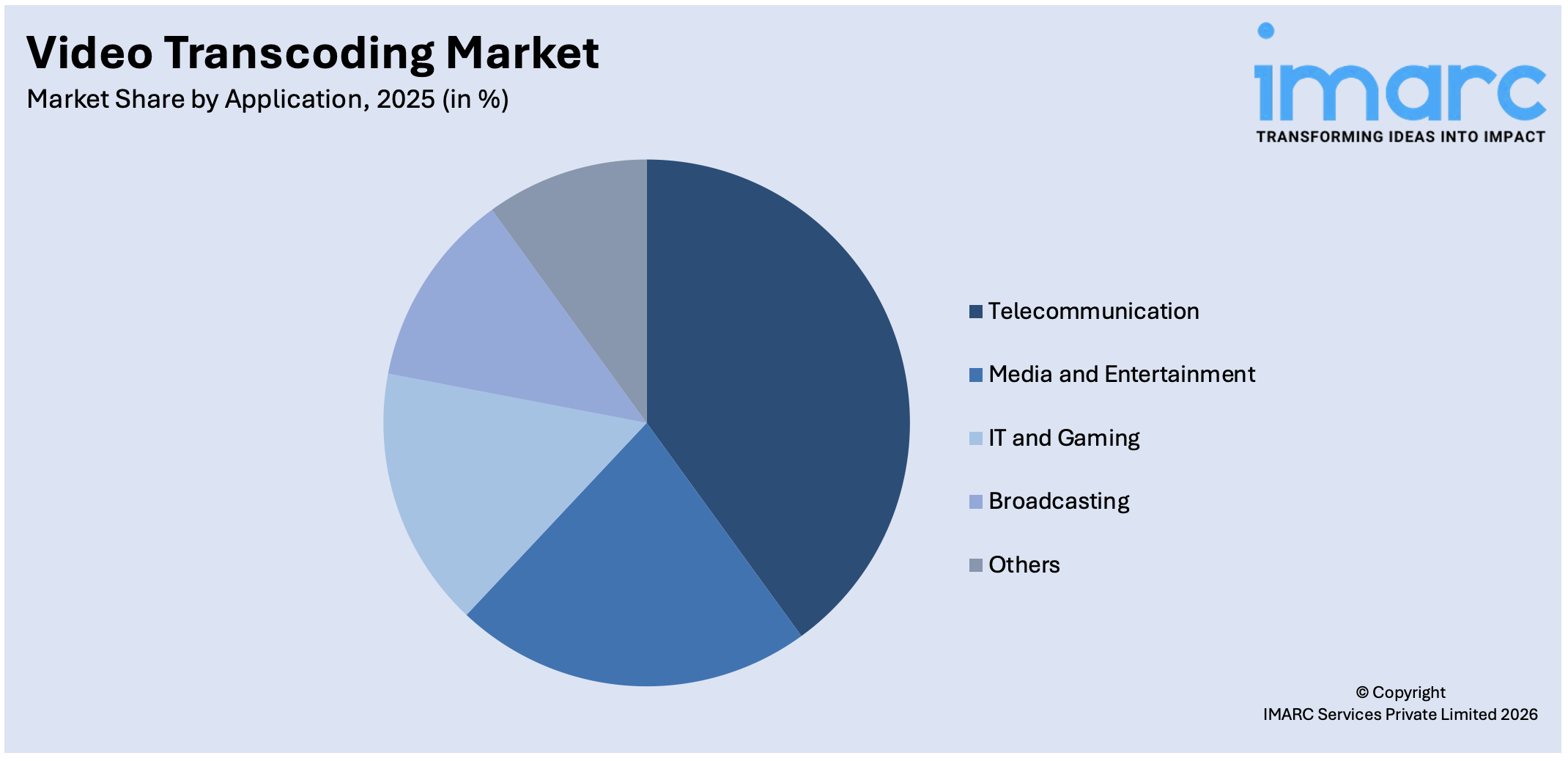 Video Transcoding Market By Application